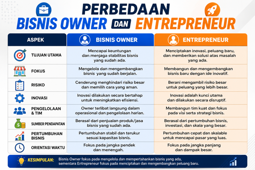 Perbedaan Bisnis Owner dan Entrepreneur